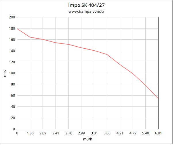 Impo Sk 404/27 3HP Technoplast Başlıklı  30 MT Yassı Kablolu ve Panolu 60 mt Halatlı Çift Vanalı Akıtma Başlıklı Monofaze Takım Dalgıç Pompa