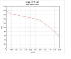 Impo Sk 404/27 3HP Technoplast Başlıklı  30 MT Yassı Kablolu ve Panolu 60 mt Halatlı Çift Vanalı Akıtma Başlıklı Monofaze Takım Dalgıç Pompa